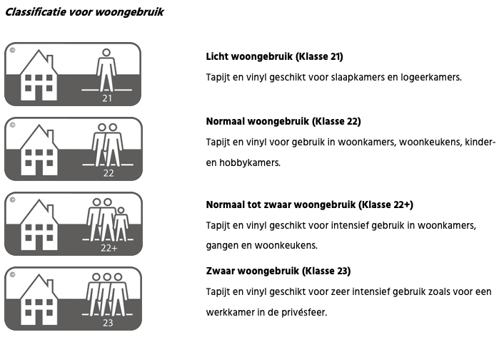 Classificatie voor woongebruik