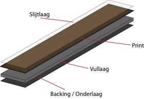 Opbouw PVC stoken Opbouw PVC stroken